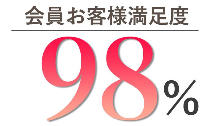 会員お客様満足度９８％の様子