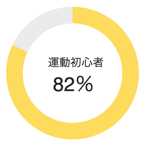 運動初心者の割合