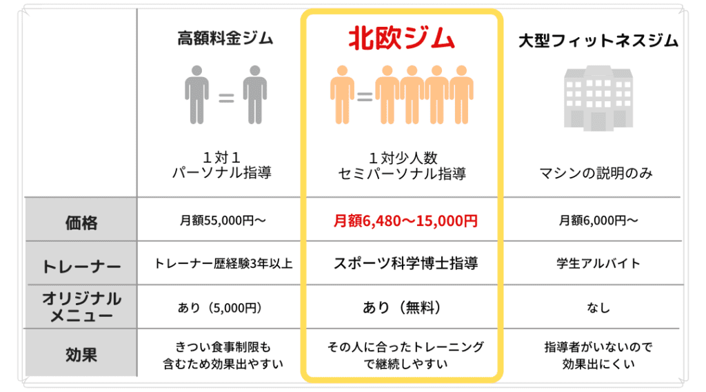 北欧ジムと高額料金ジムとフィットネスジムの比較